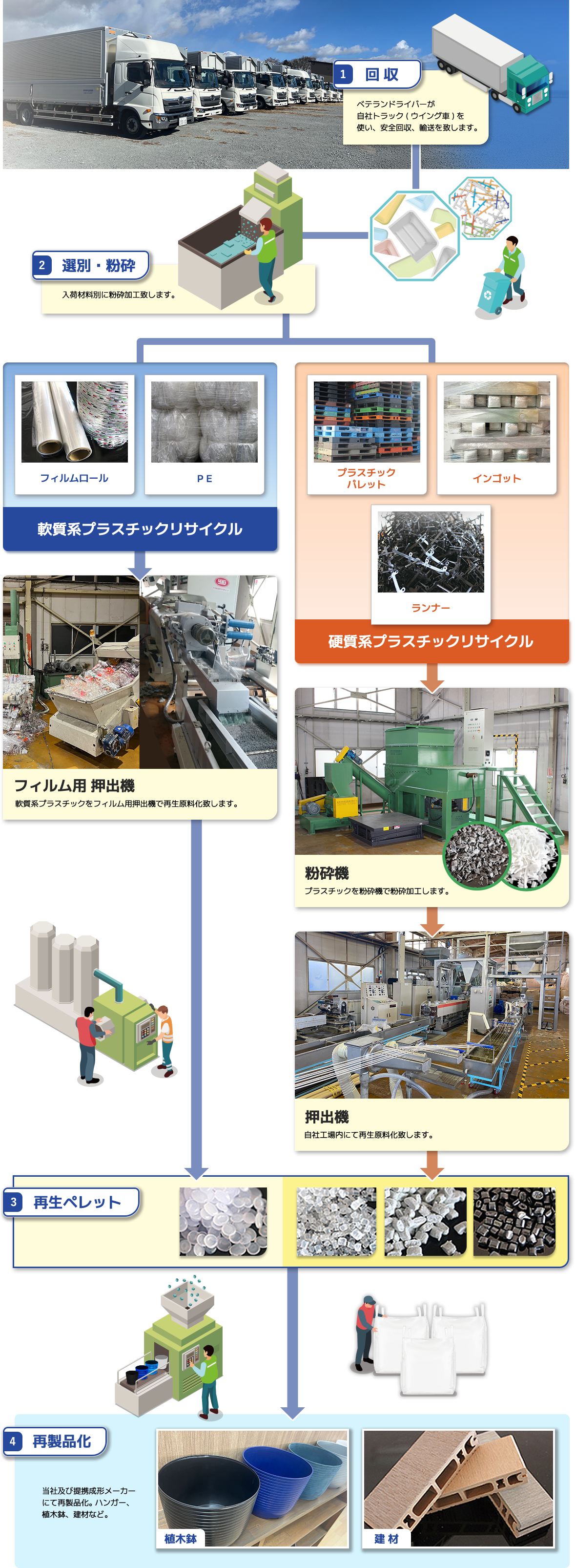 リサイクルフロー