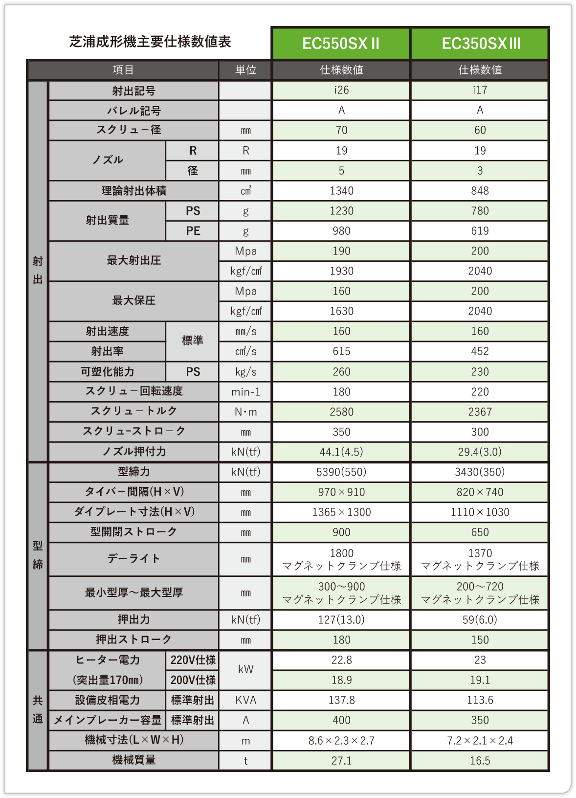 芝浦成形機種用使用数値表